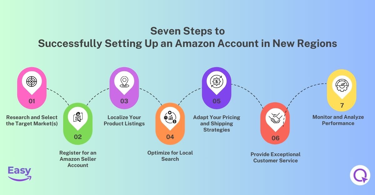 seven steps to set up amazon account internationally diagram